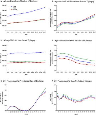 Gender and Socioeconomic Disparities in Global Burden of Epilepsy: An Analysis of Time Trends From 1990 to 2017